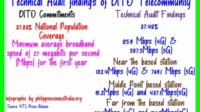 DITO Technical Audit